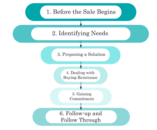 Insights Discovery sales-cycle image